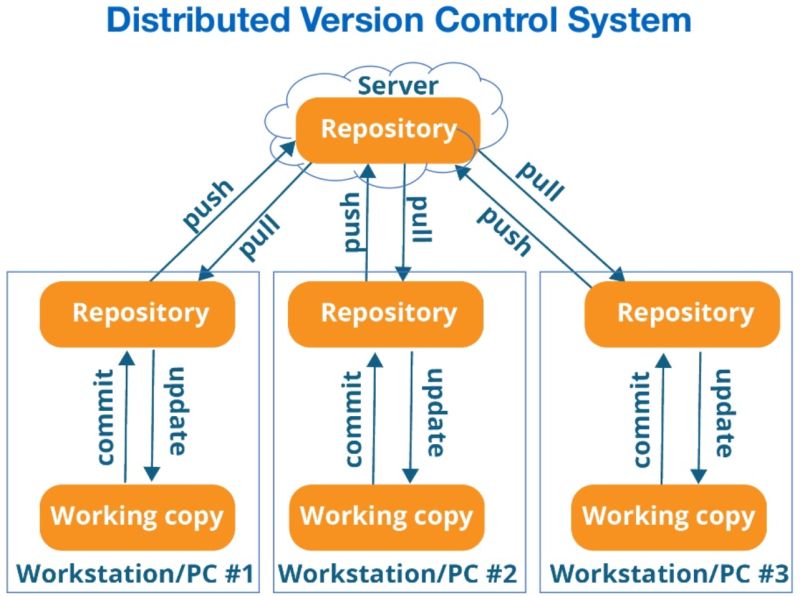 Gestion Des Versions Du Code Avec Git Python By V Lhost - Premium Space Photo Gallery - Full HD